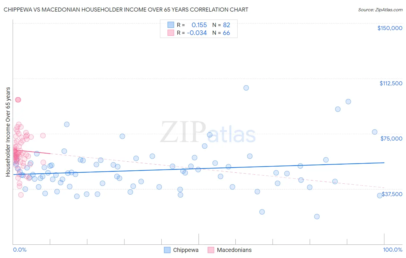 Chippewa vs Macedonian Householder Income Over 65 years
