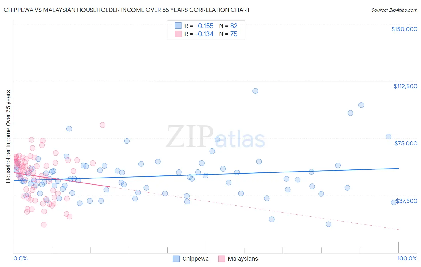 Chippewa vs Malaysian Householder Income Over 65 years