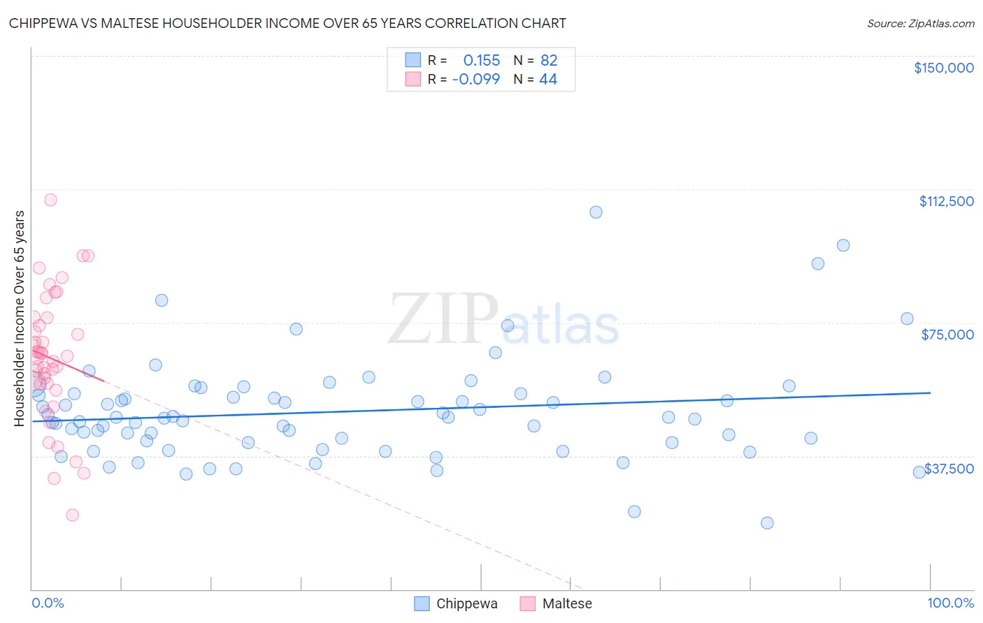Chippewa vs Maltese Householder Income Over 65 years