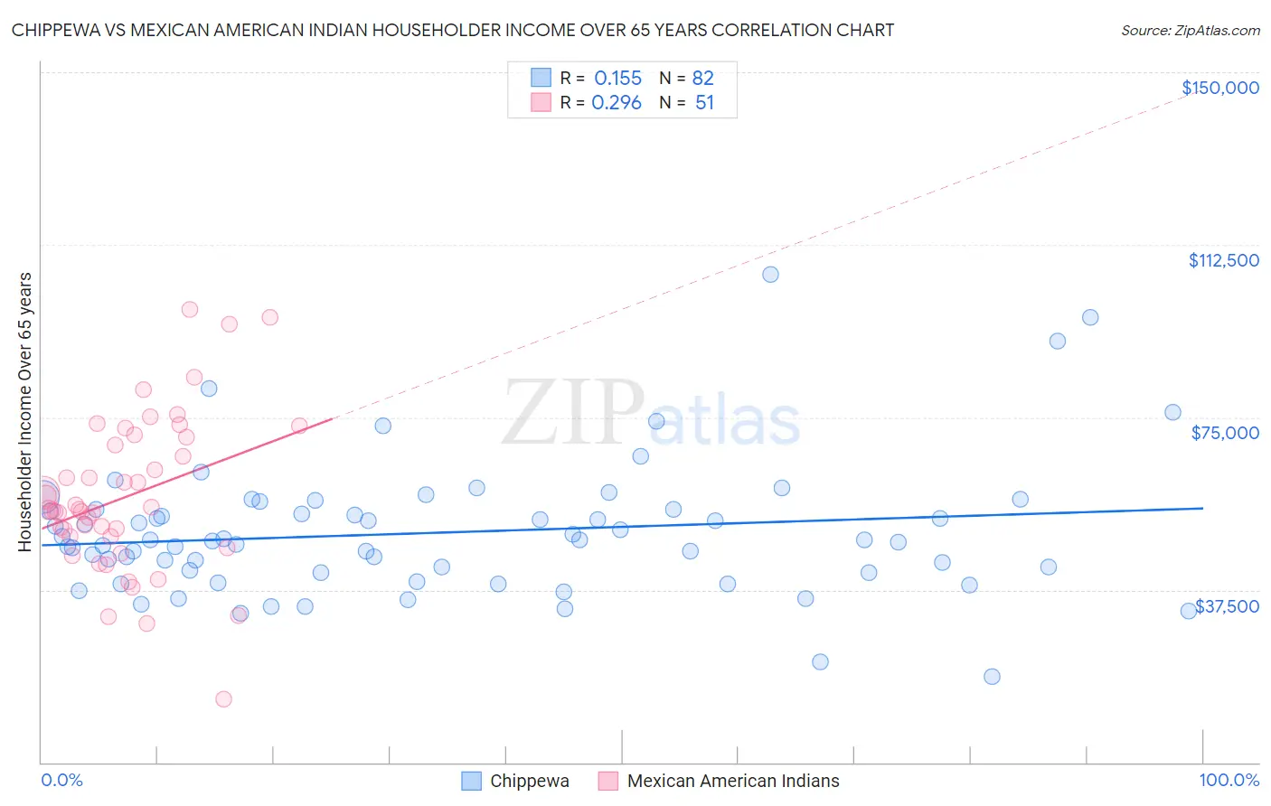 Chippewa vs Mexican American Indian Householder Income Over 65 years