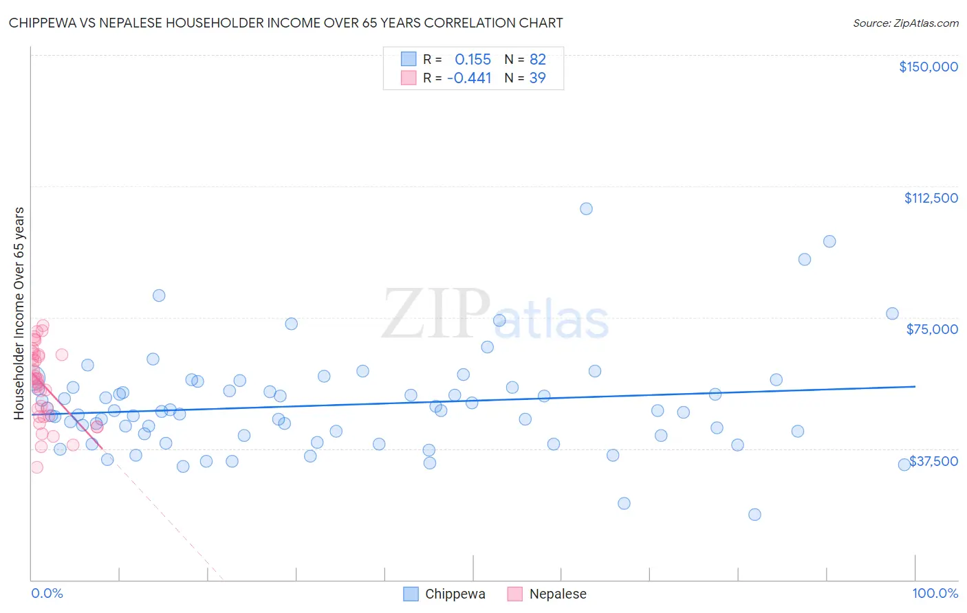 Chippewa vs Nepalese Householder Income Over 65 years