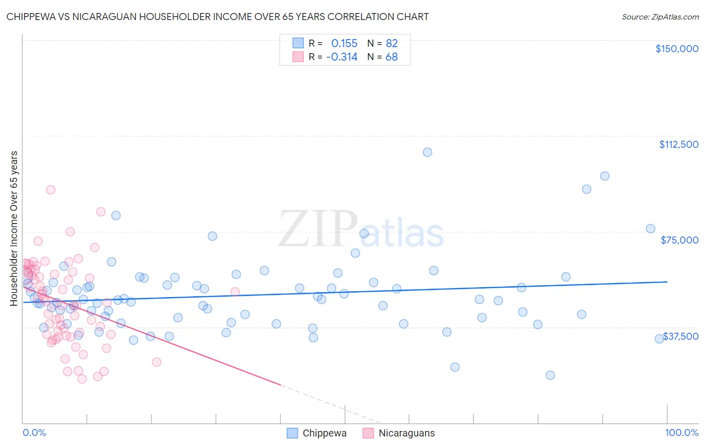 Chippewa vs Nicaraguan Householder Income Over 65 years