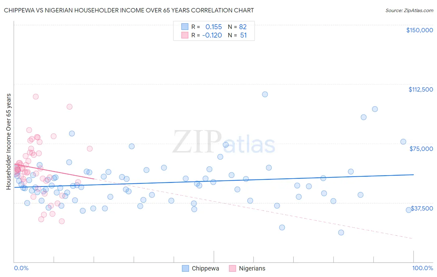 Chippewa vs Nigerian Householder Income Over 65 years