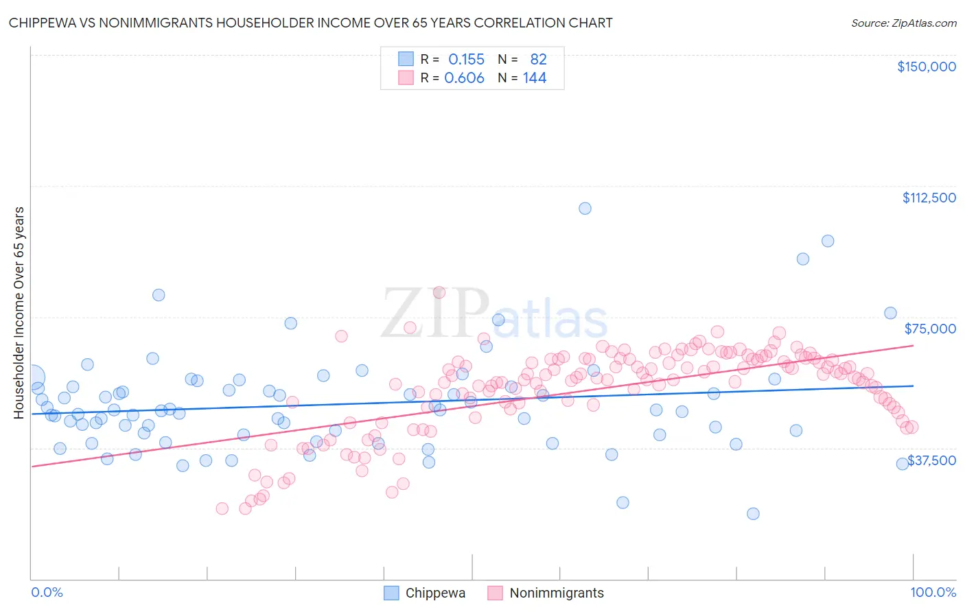 Chippewa vs Nonimmigrants Householder Income Over 65 years