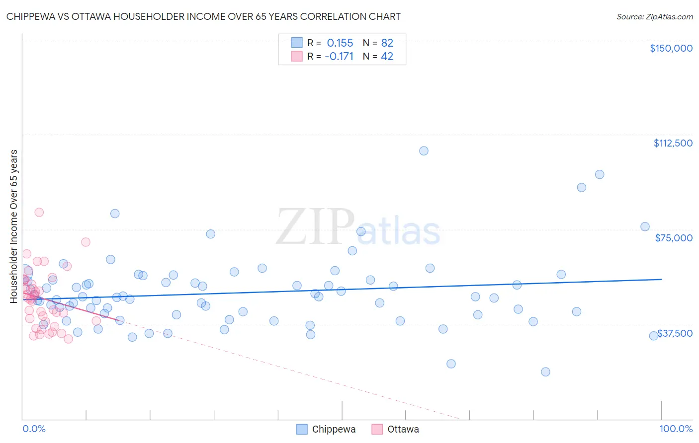 Chippewa vs Ottawa Householder Income Over 65 years