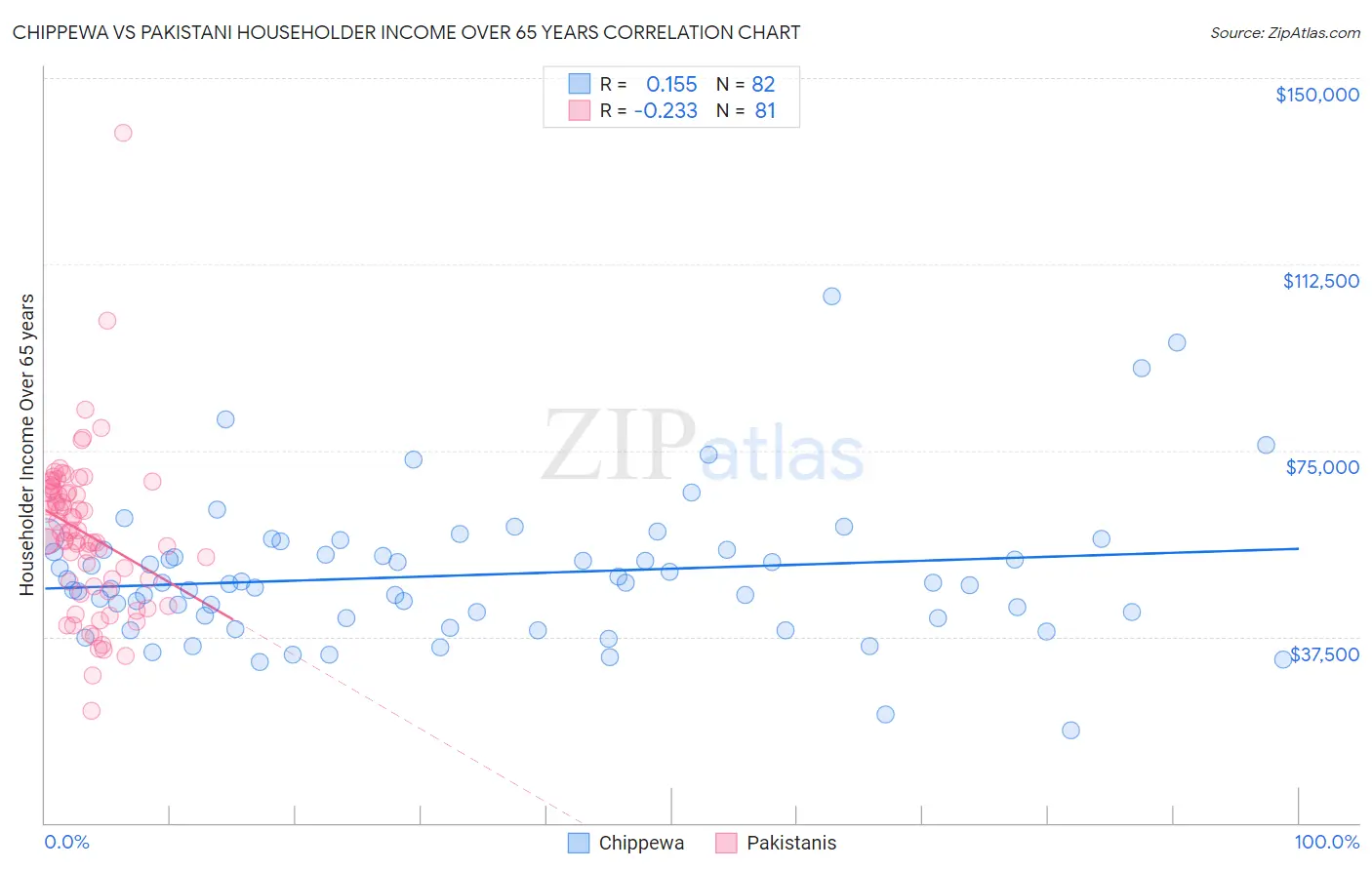 Chippewa vs Pakistani Householder Income Over 65 years
