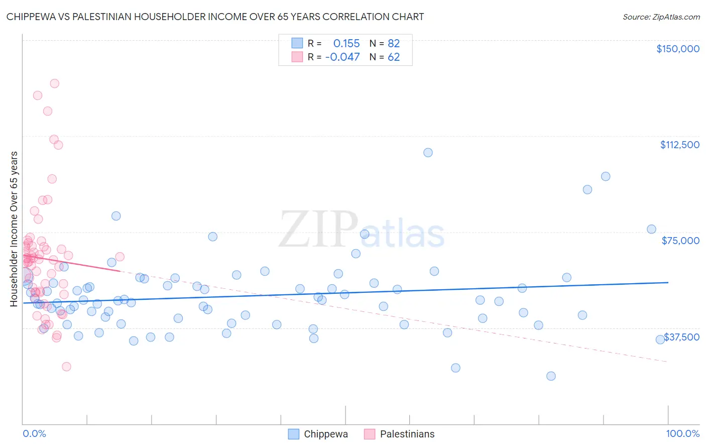 Chippewa vs Palestinian Householder Income Over 65 years