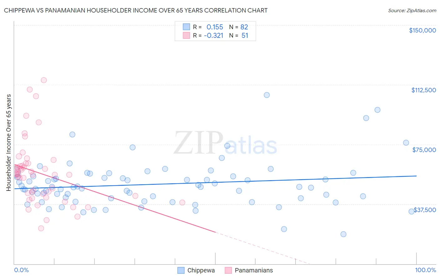 Chippewa vs Panamanian Householder Income Over 65 years