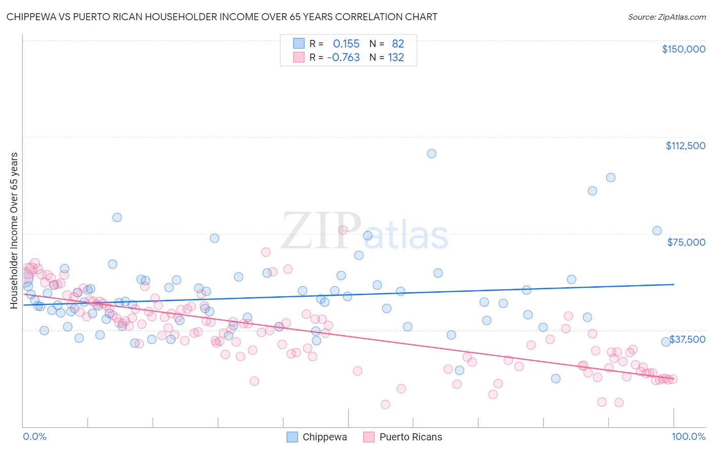 Chippewa vs Puerto Rican Householder Income Over 65 years