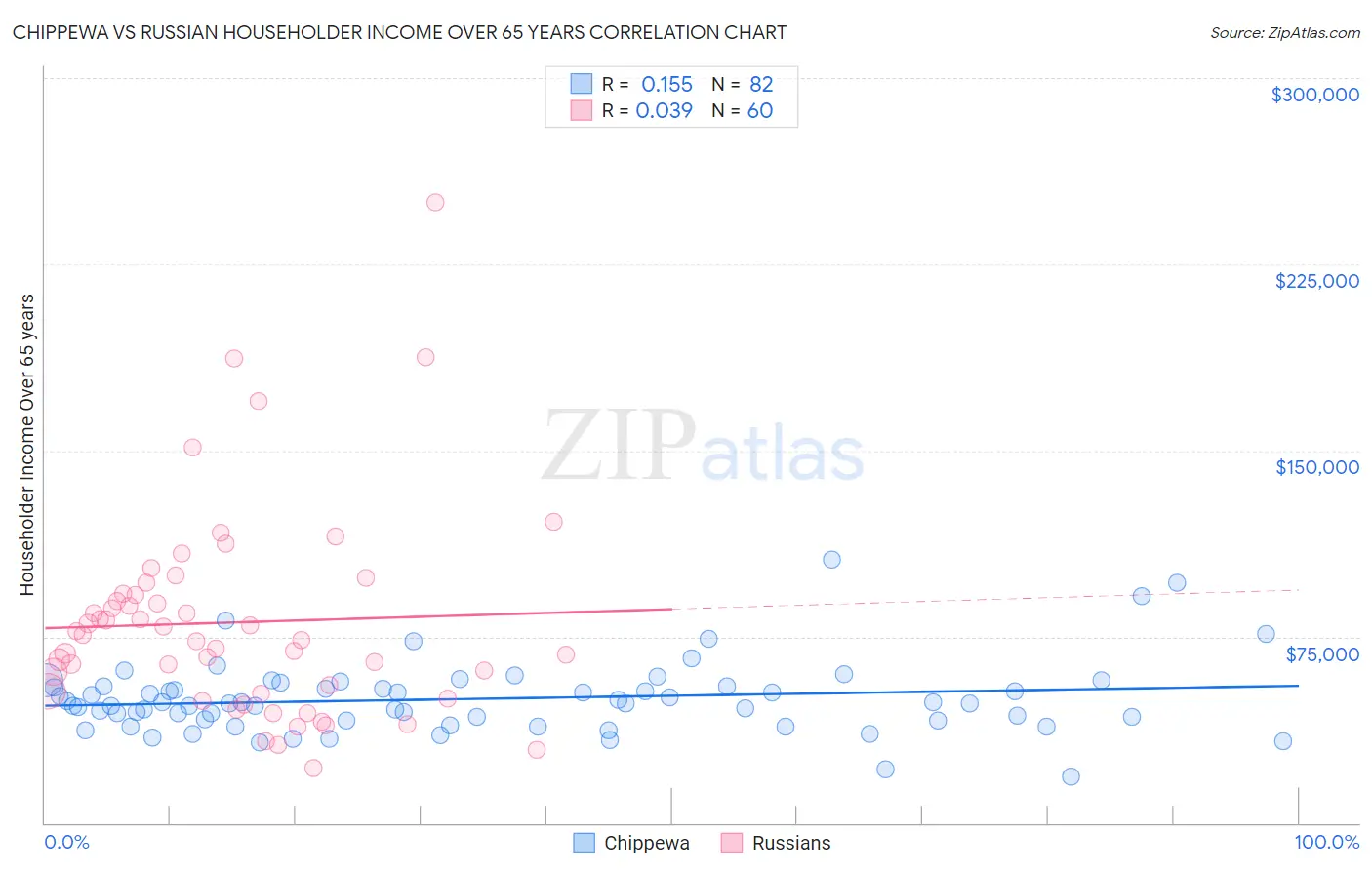 Chippewa vs Russian Householder Income Over 65 years