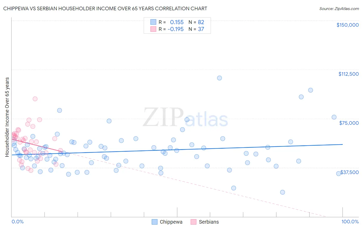 Chippewa vs Serbian Householder Income Over 65 years