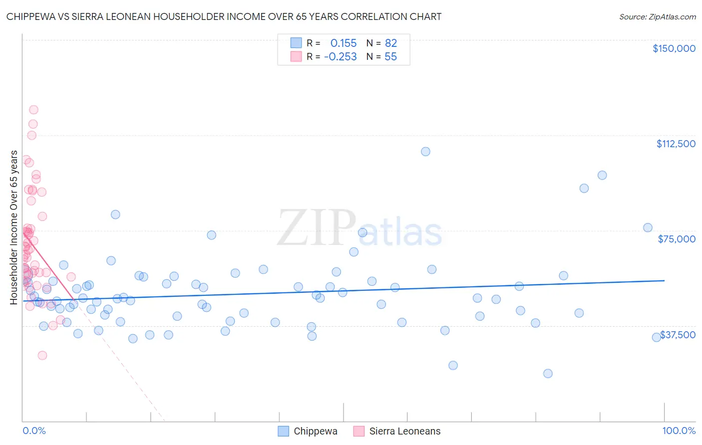 Chippewa vs Sierra Leonean Householder Income Over 65 years