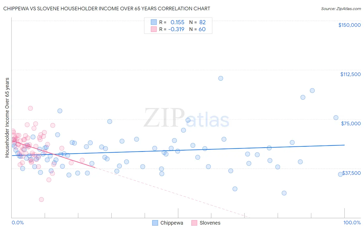 Chippewa vs Slovene Householder Income Over 65 years