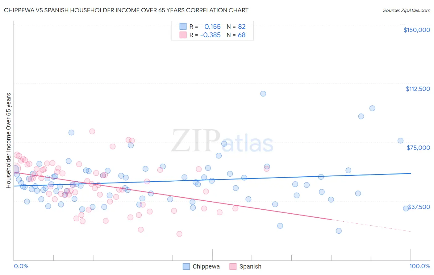Chippewa vs Spanish Householder Income Over 65 years