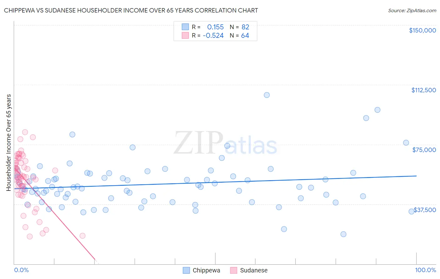 Chippewa vs Sudanese Householder Income Over 65 years