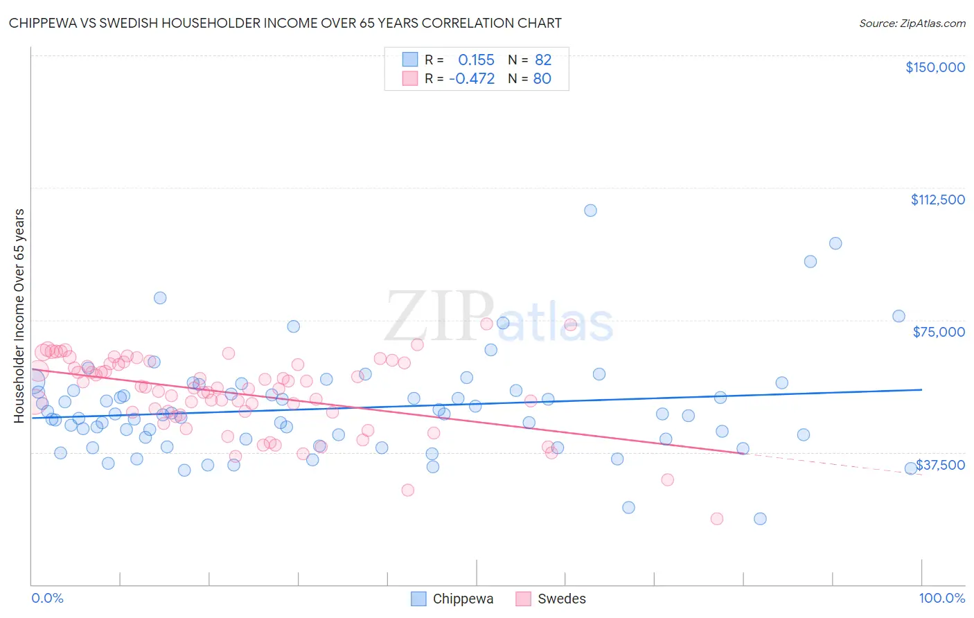 Chippewa vs Swedish Householder Income Over 65 years
