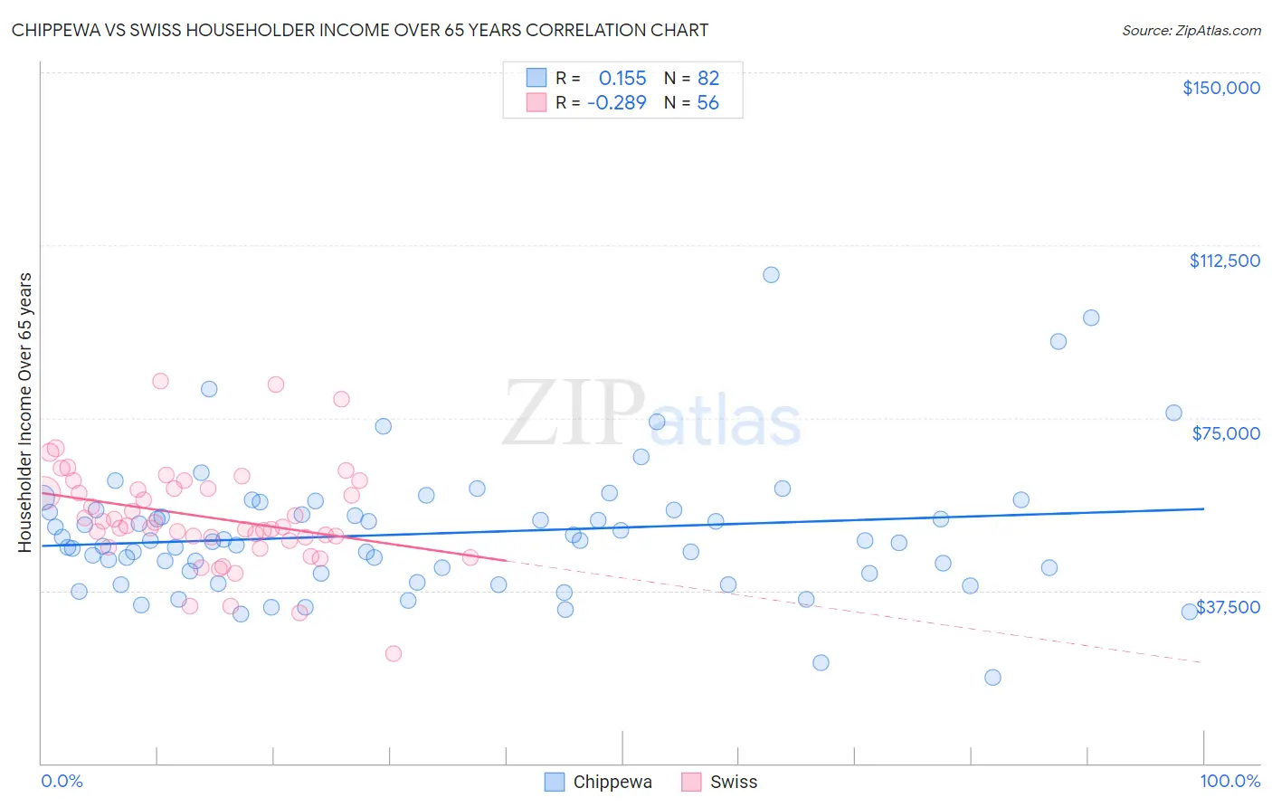 Chippewa vs Swiss Householder Income Over 65 years