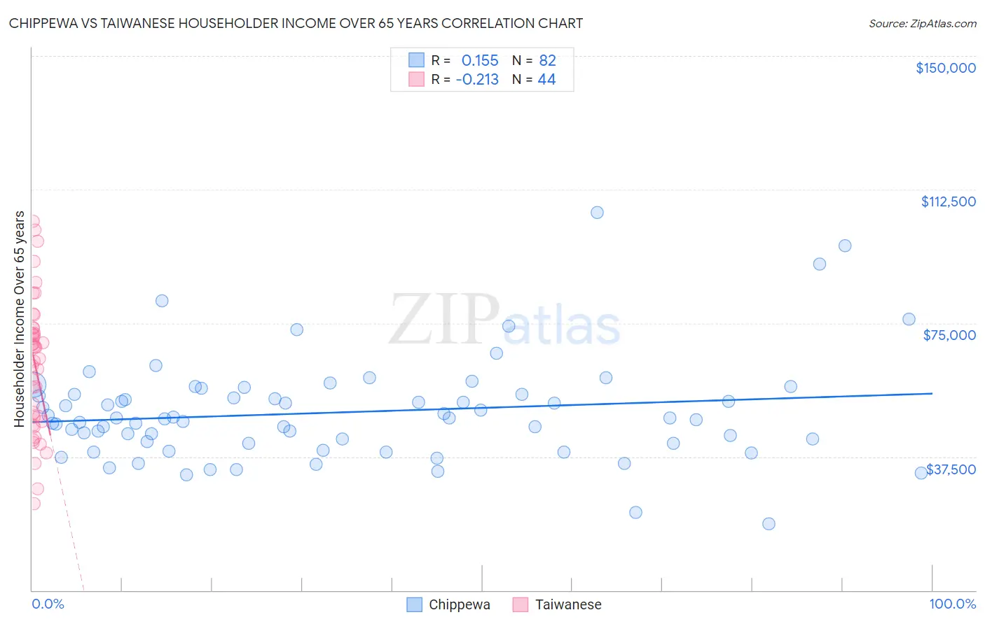 Chippewa vs Taiwanese Householder Income Over 65 years