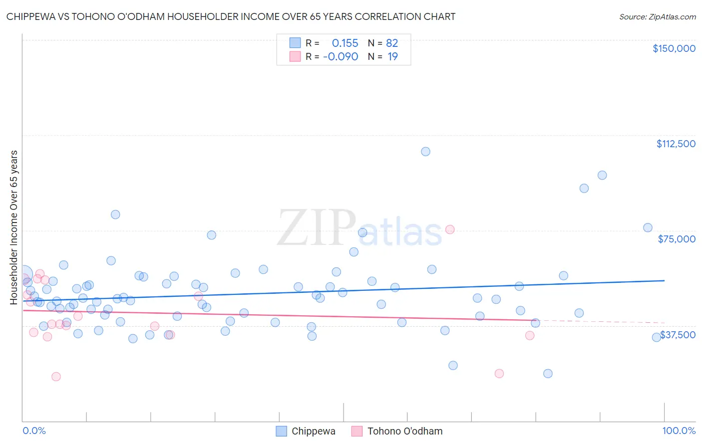 Chippewa vs Tohono O'odham Householder Income Over 65 years