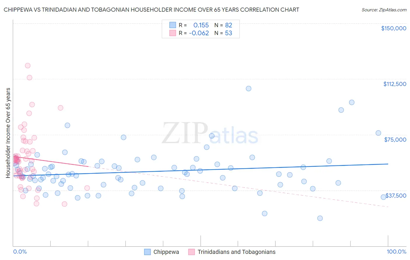Chippewa vs Trinidadian and Tobagonian Householder Income Over 65 years