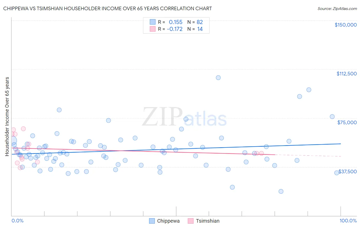 Chippewa vs Tsimshian Householder Income Over 65 years