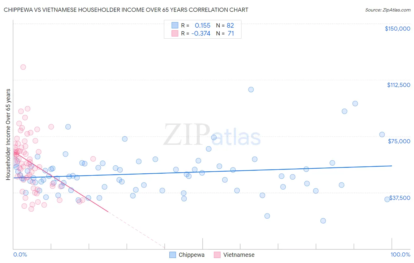 Chippewa vs Vietnamese Householder Income Over 65 years