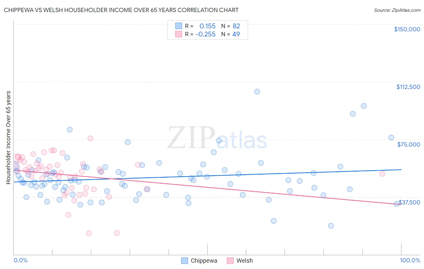 Chippewa vs Welsh Householder Income Over 65 years