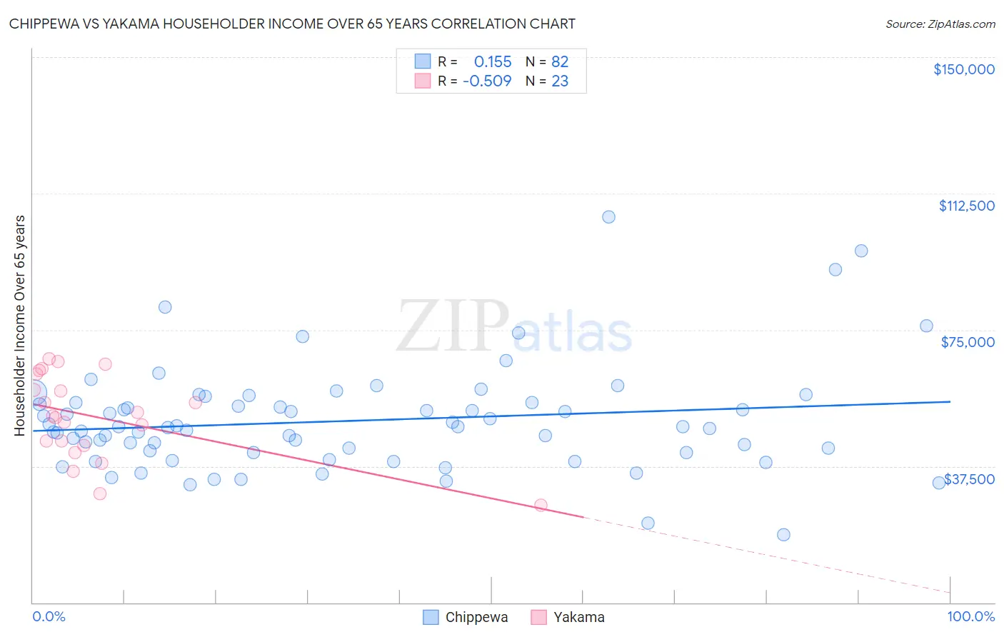 Chippewa vs Yakama Householder Income Over 65 years