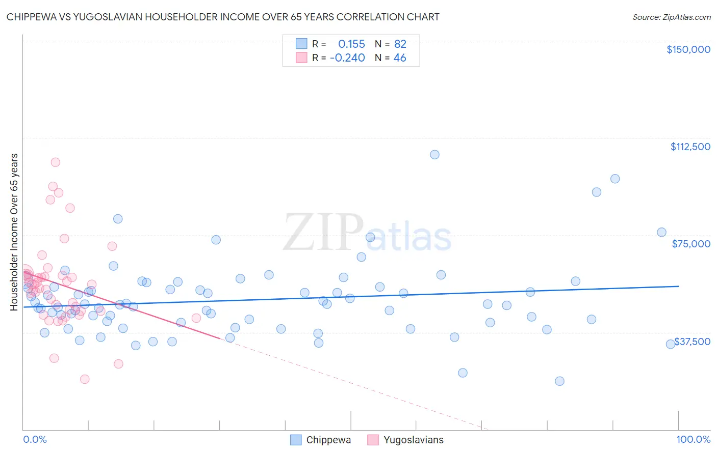 Chippewa vs Yugoslavian Householder Income Over 65 years