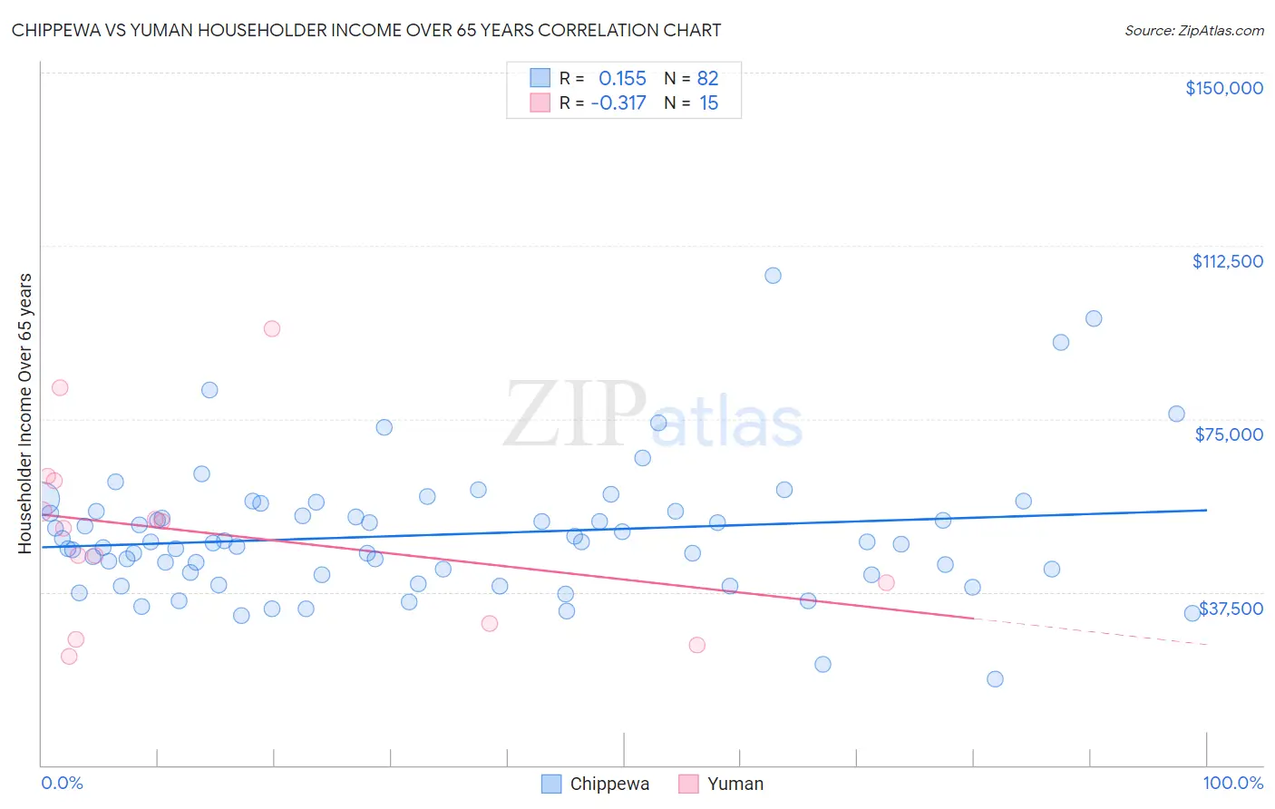 Chippewa vs Yuman Householder Income Over 65 years
