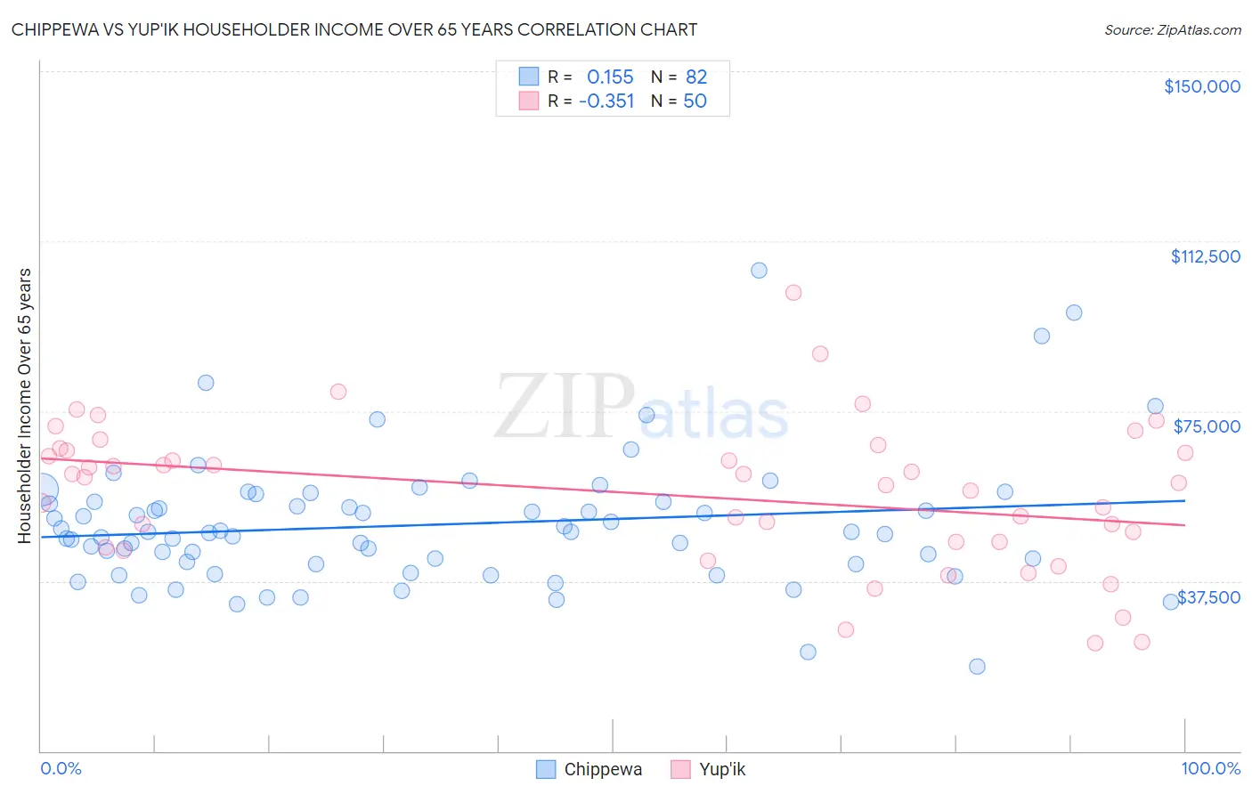 Chippewa vs Yup'ik Householder Income Over 65 years