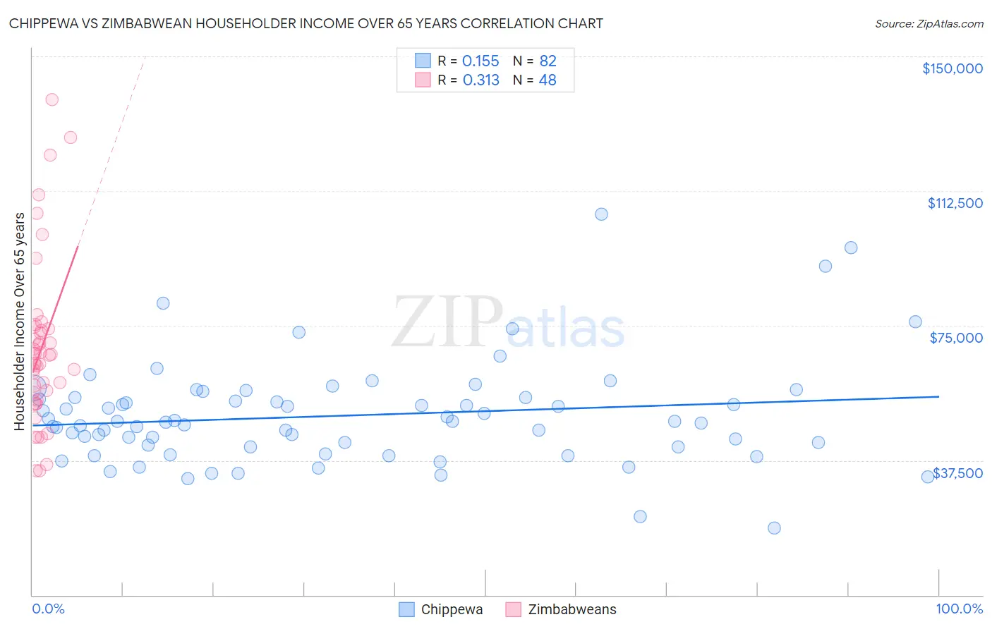 Chippewa vs Zimbabwean Householder Income Over 65 years