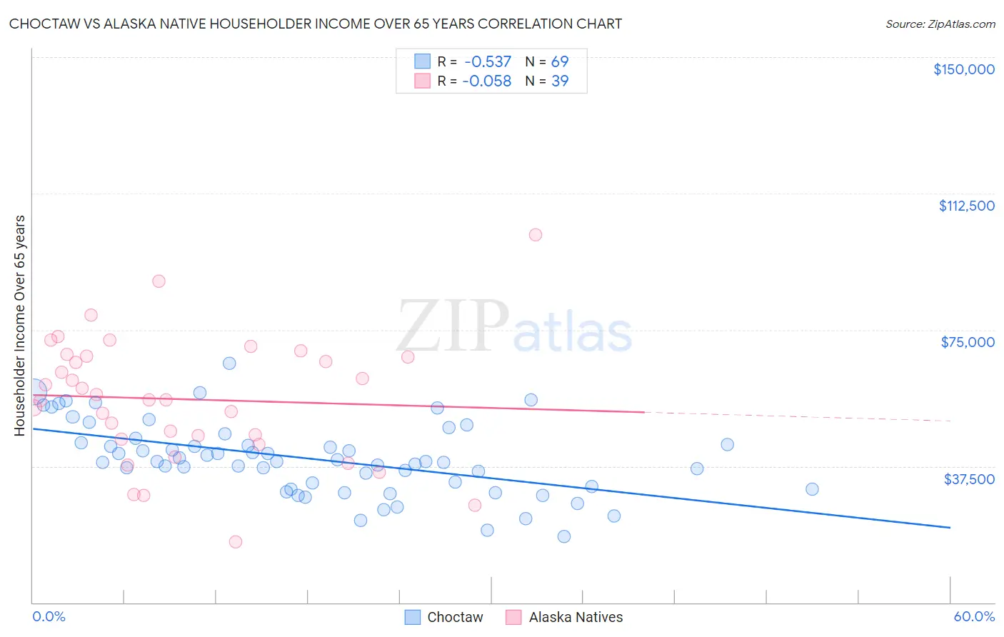 Choctaw vs Alaska Native Householder Income Over 65 years