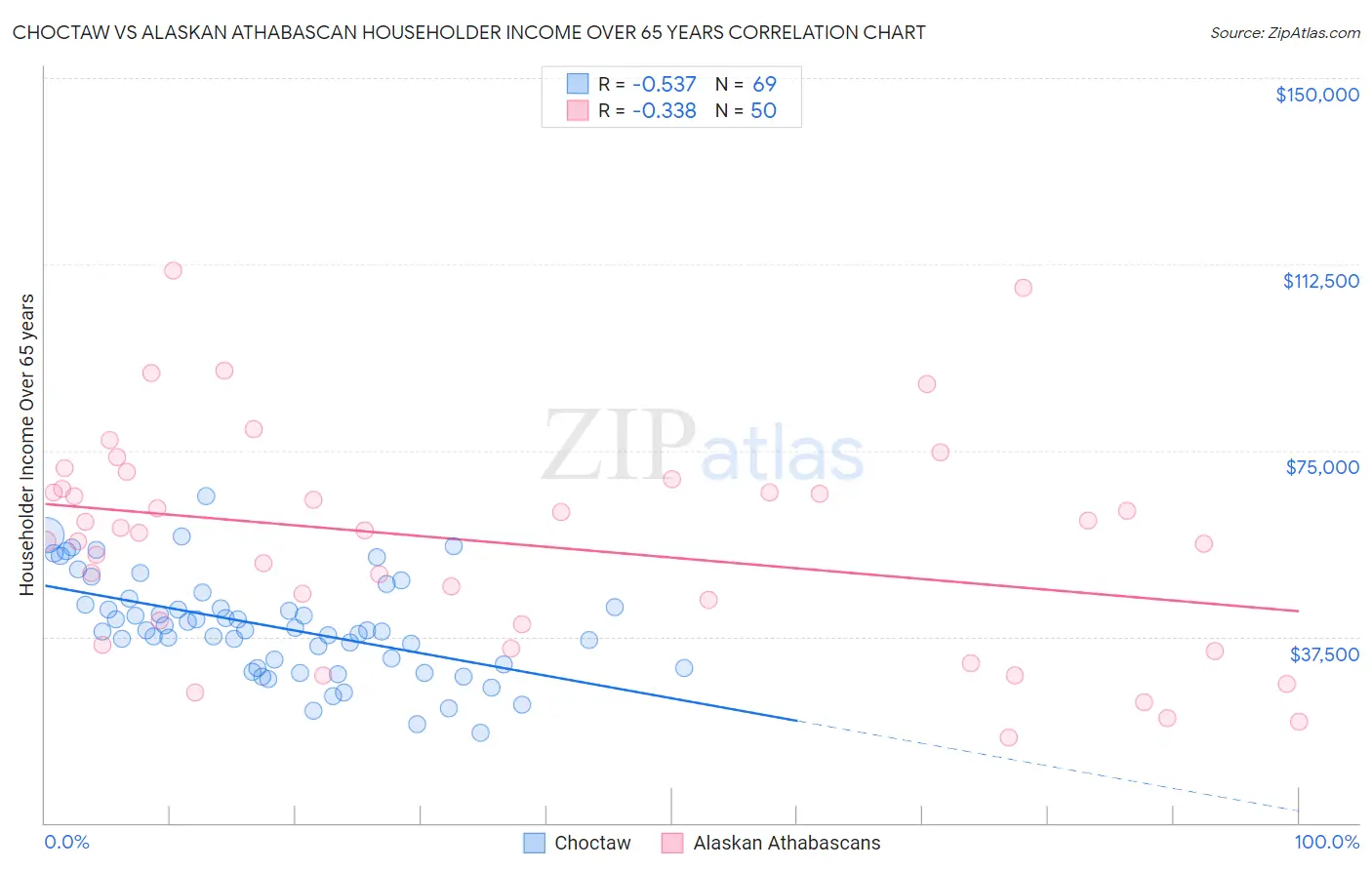 Choctaw vs Alaskan Athabascan Householder Income Over 65 years