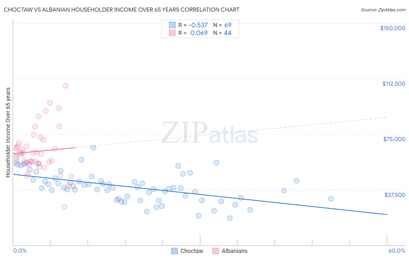 Choctaw vs Albanian Householder Income Over 65 years