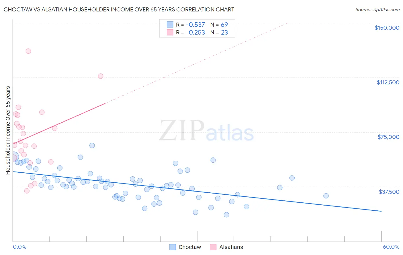 Choctaw vs Alsatian Householder Income Over 65 years