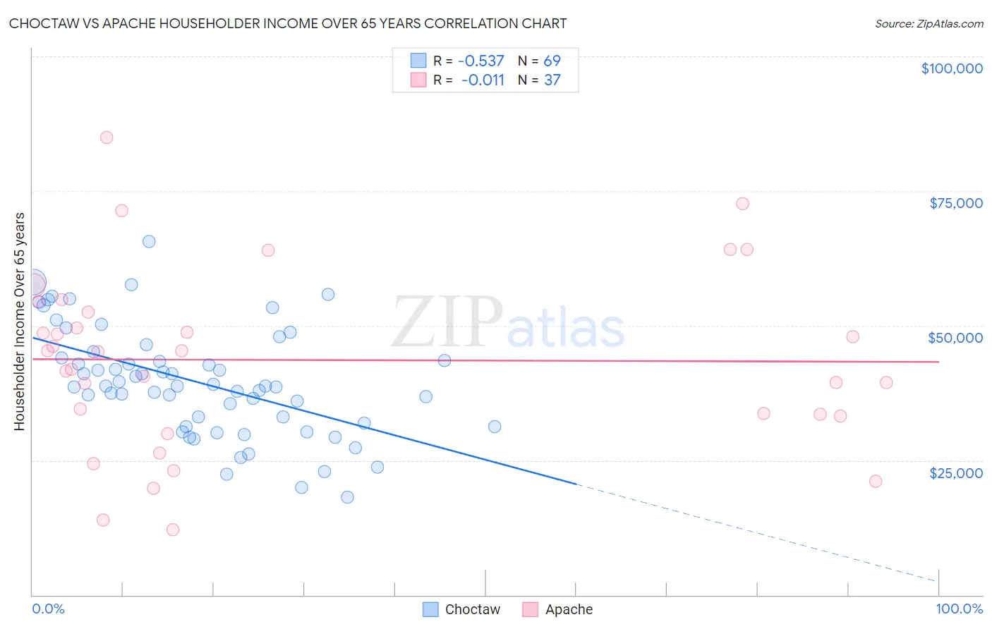 Choctaw vs Apache Householder Income Over 65 years
