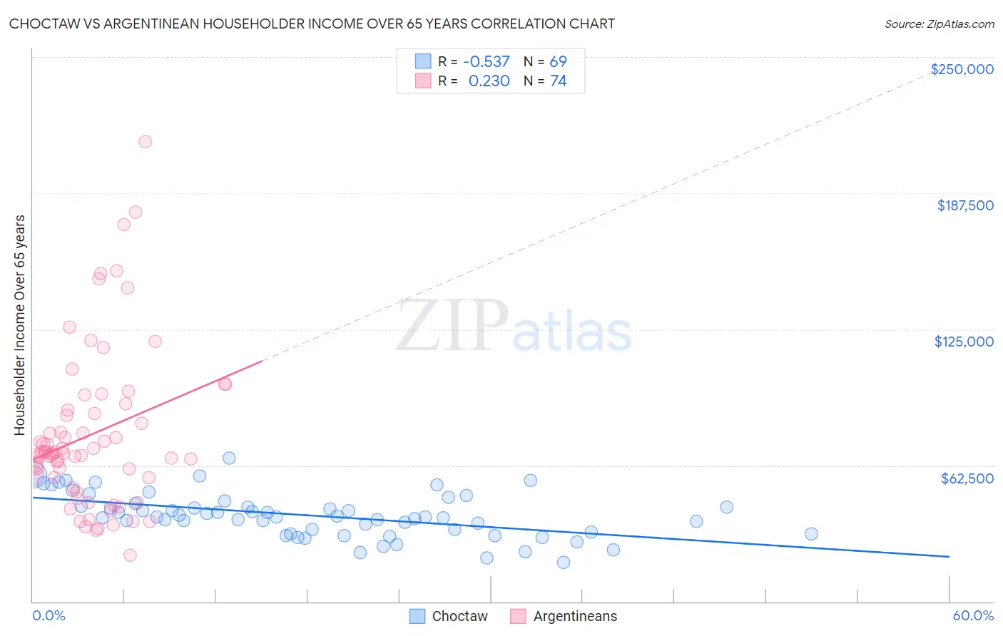 Choctaw vs Argentinean Householder Income Over 65 years