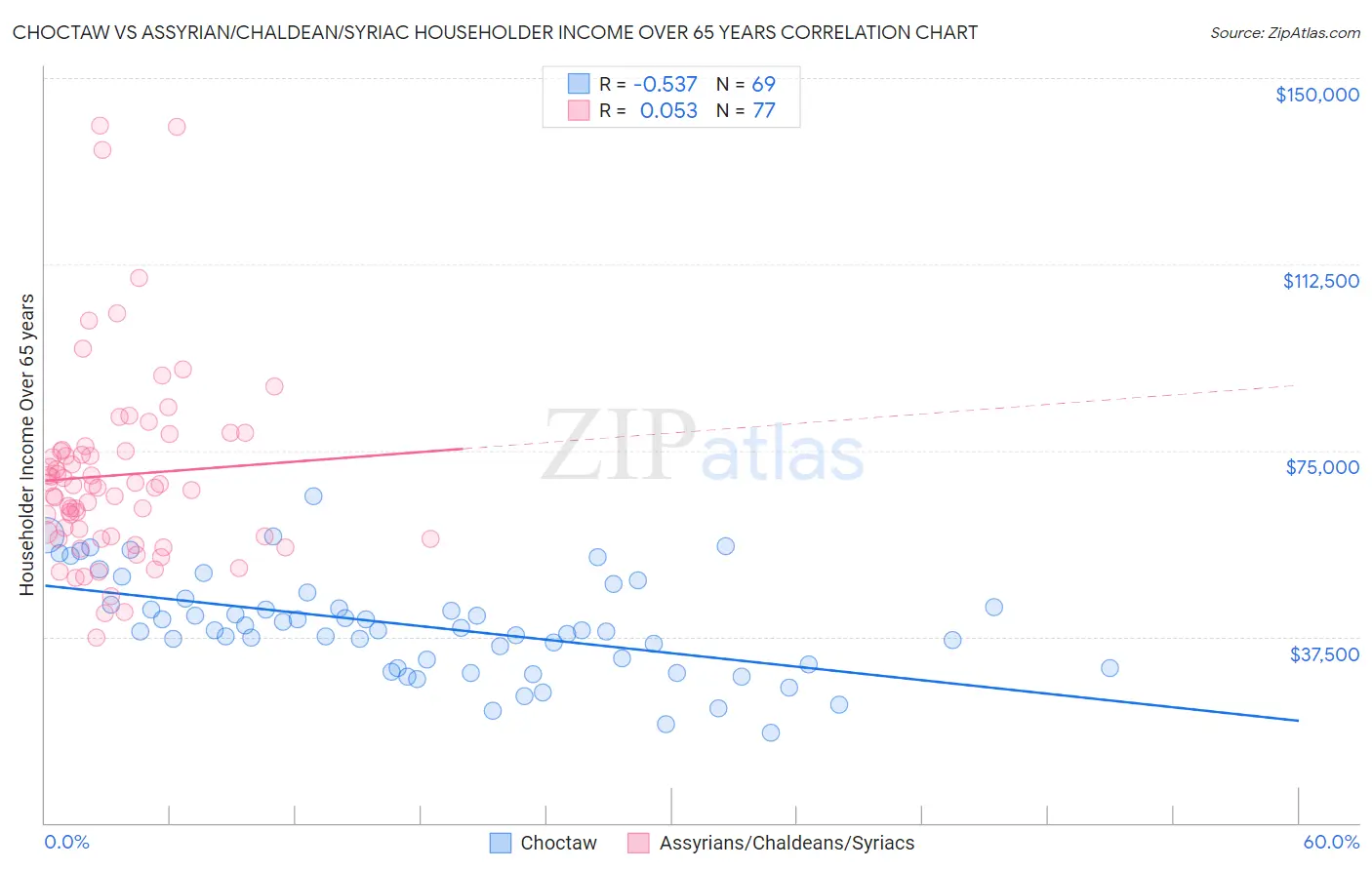 Choctaw vs Assyrian/Chaldean/Syriac Householder Income Over 65 years