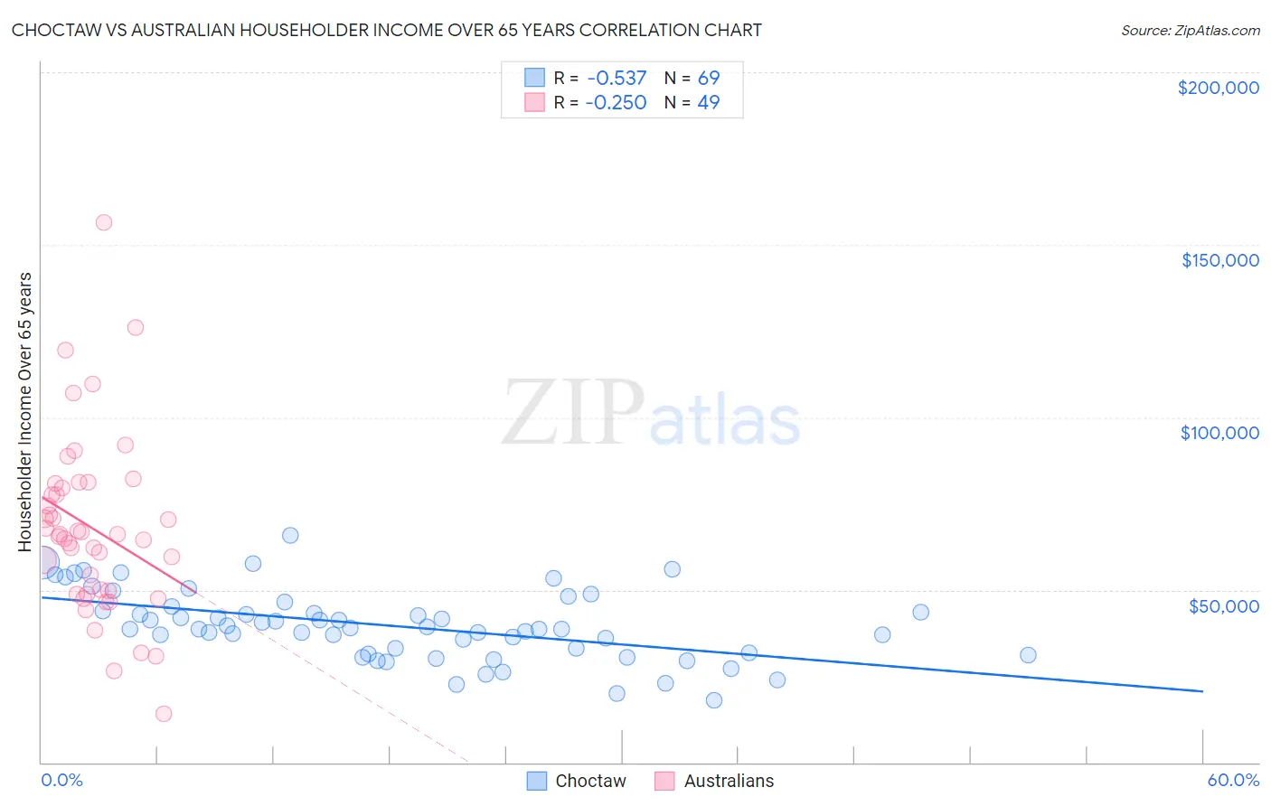Choctaw vs Australian Householder Income Over 65 years
