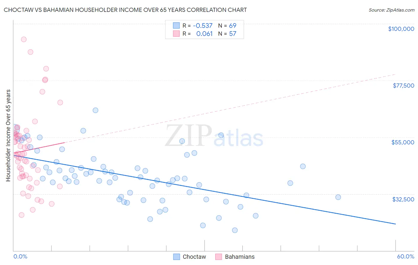 Choctaw vs Bahamian Householder Income Over 65 years