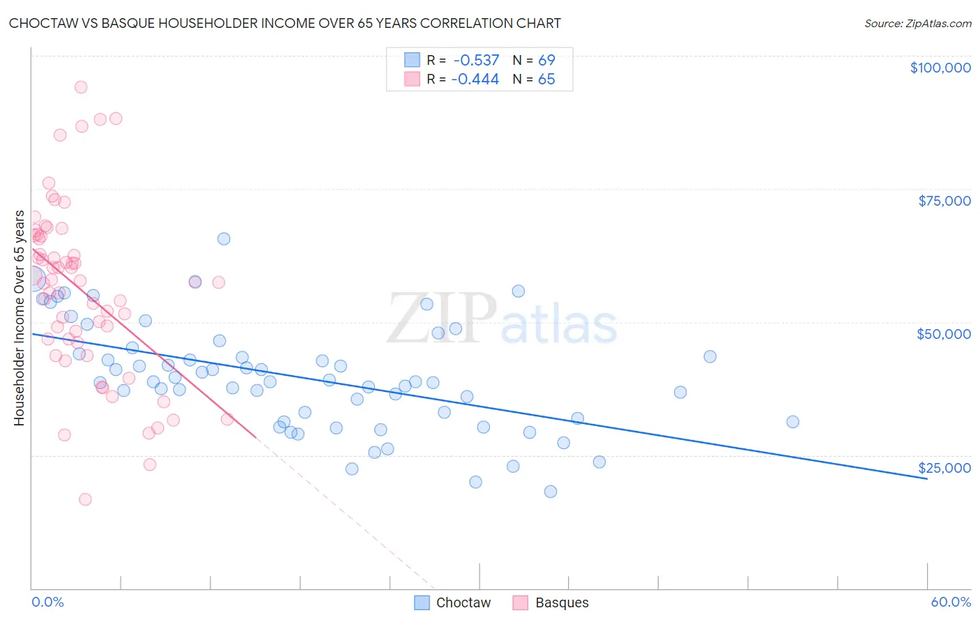 Choctaw vs Basque Householder Income Over 65 years