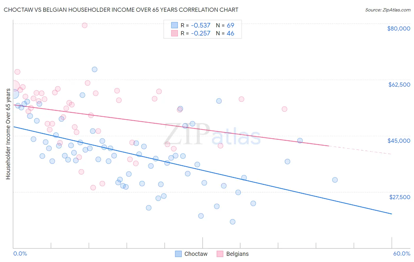 Choctaw vs Belgian Householder Income Over 65 years