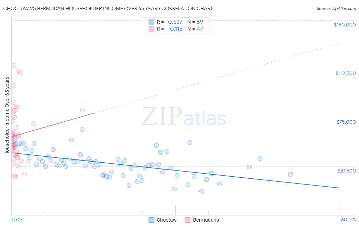Choctaw vs Bermudan Householder Income Over 65 years