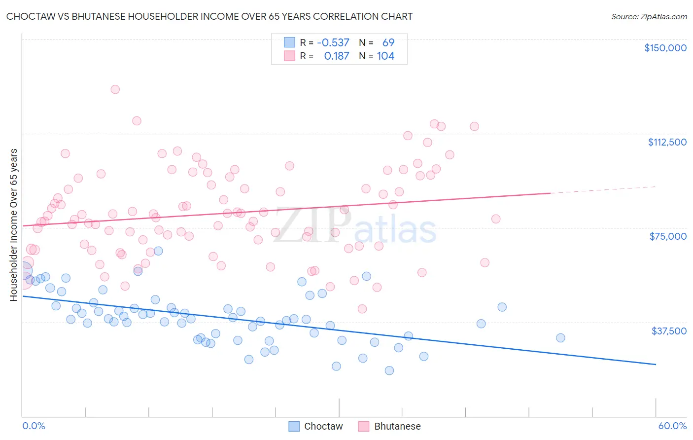 Choctaw vs Bhutanese Householder Income Over 65 years