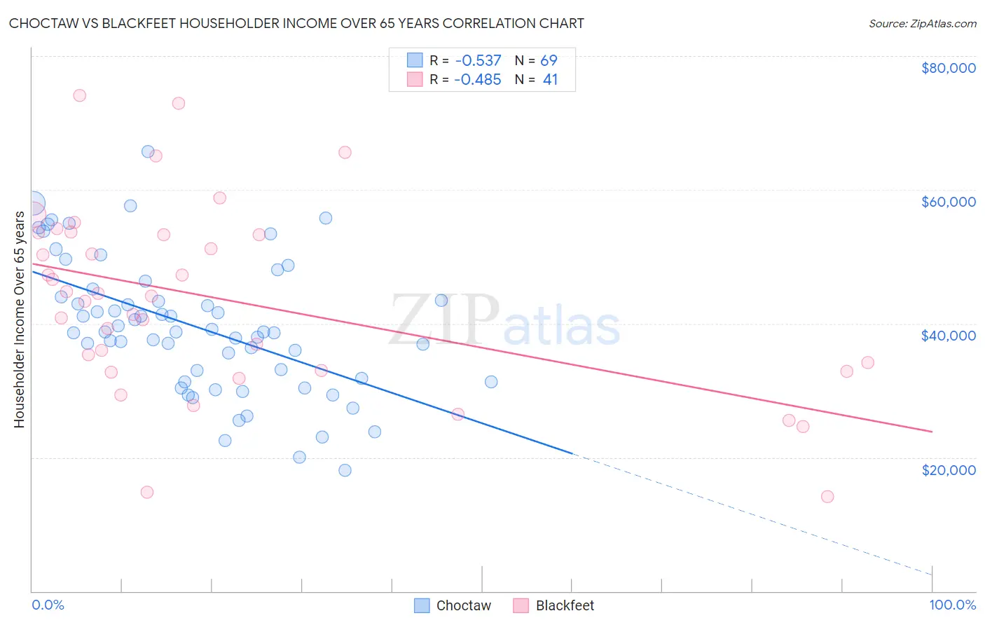 Choctaw vs Blackfeet Householder Income Over 65 years