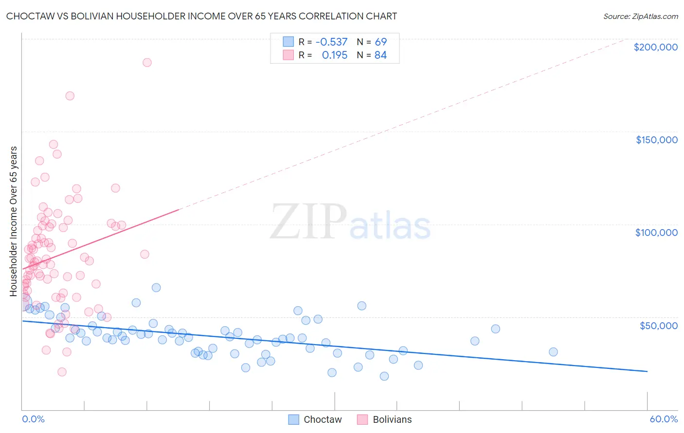 Choctaw vs Bolivian Householder Income Over 65 years