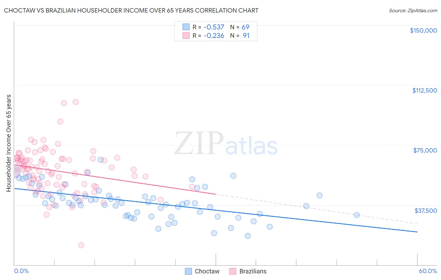 Choctaw vs Brazilian Householder Income Over 65 years