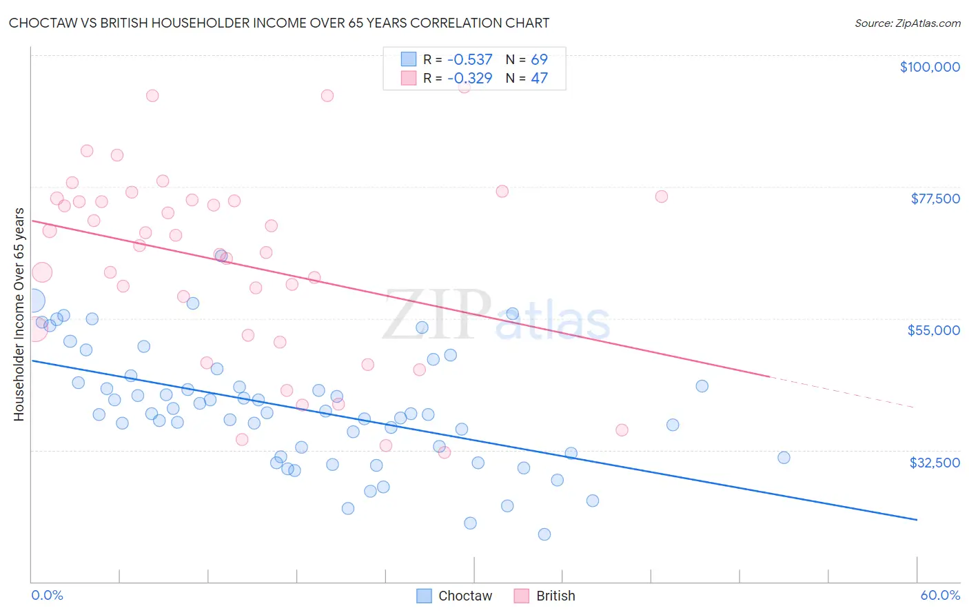 Choctaw vs British Householder Income Over 65 years