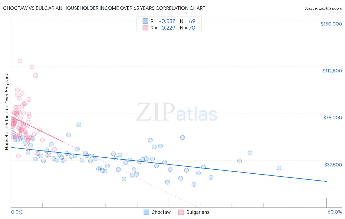 Choctaw vs Bulgarian Householder Income Over 65 years